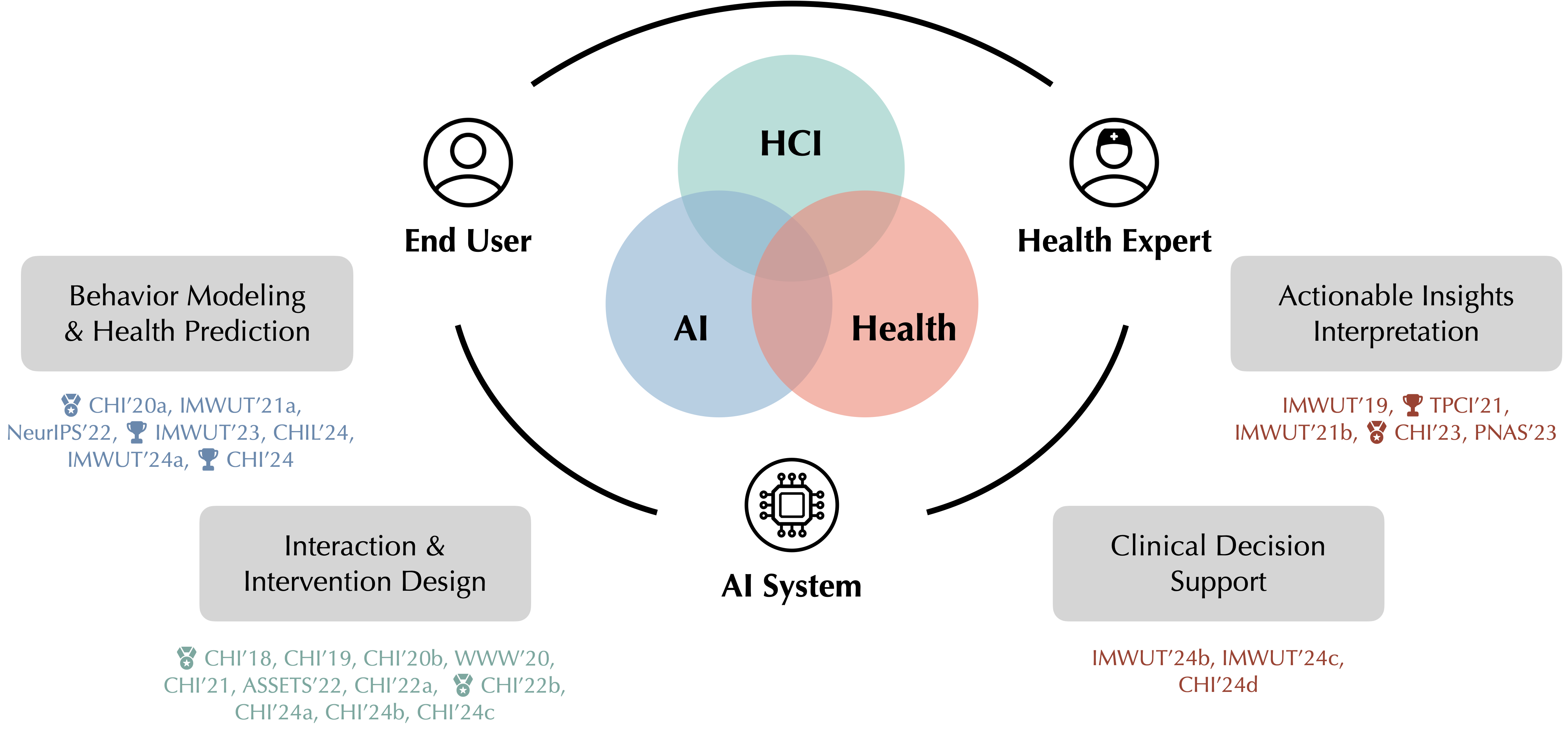Research Overview showing the intersection of HCI, AI, and Health with four research areas: Behavior Modeling & Health Prediction, Interaction & Intervention Design, Actionable Insights Interpretation, and Clinical Decision Support